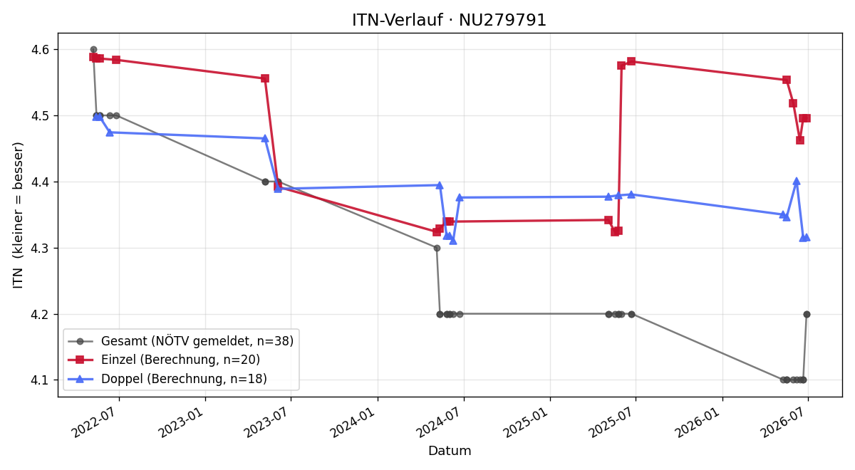 ITN-Verlauf Lorenz Thurner