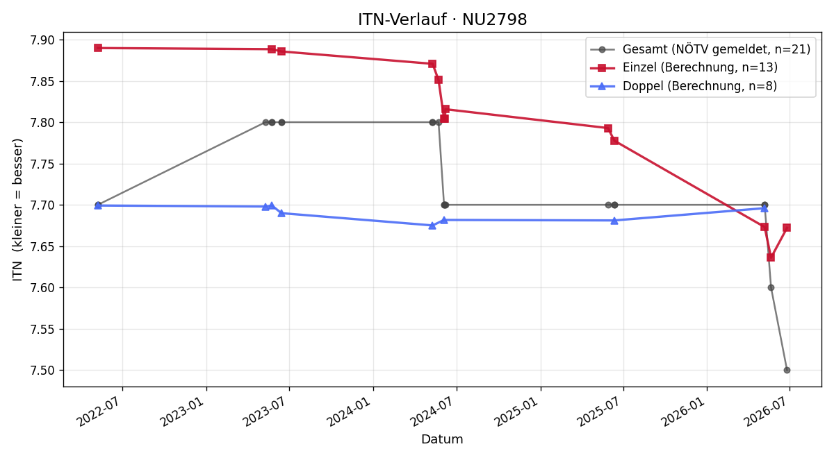 ITN-Verlauf Wolfgang Imre