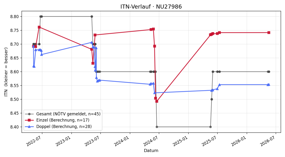 ITN-Verlauf Karl Eckl