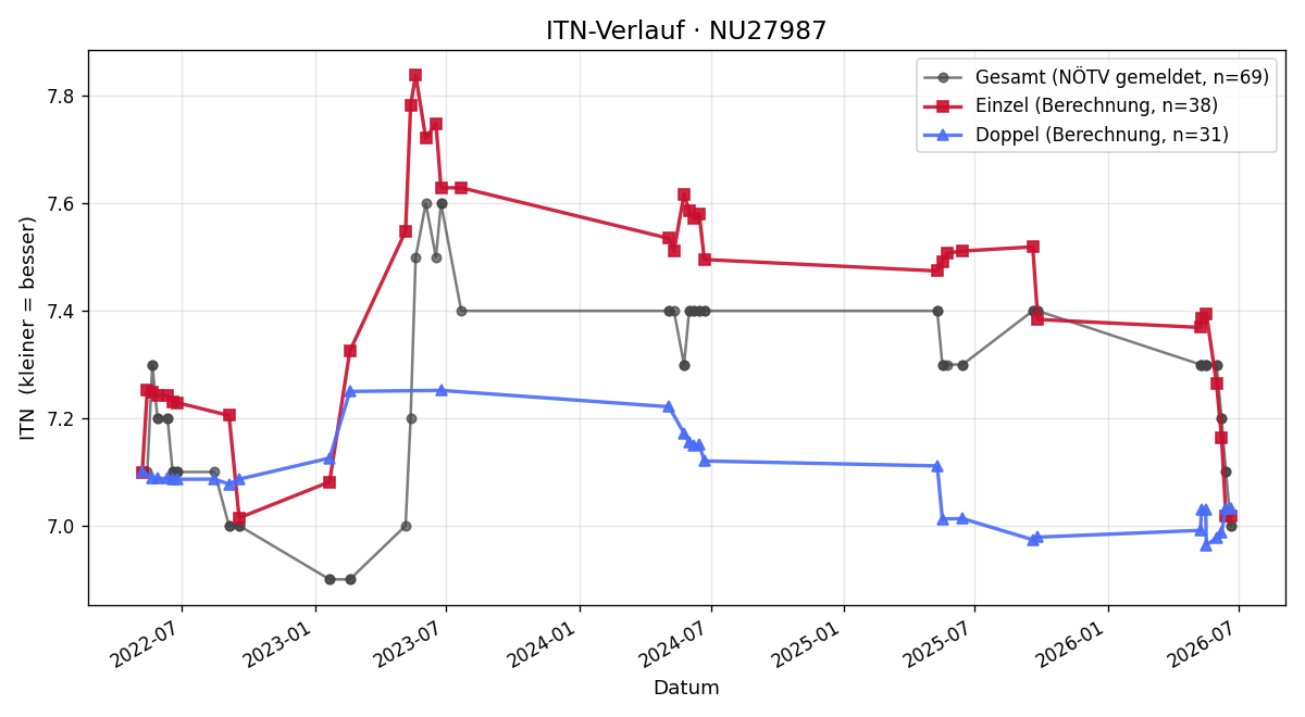 ITN-Verlauf Tanja Kerschner