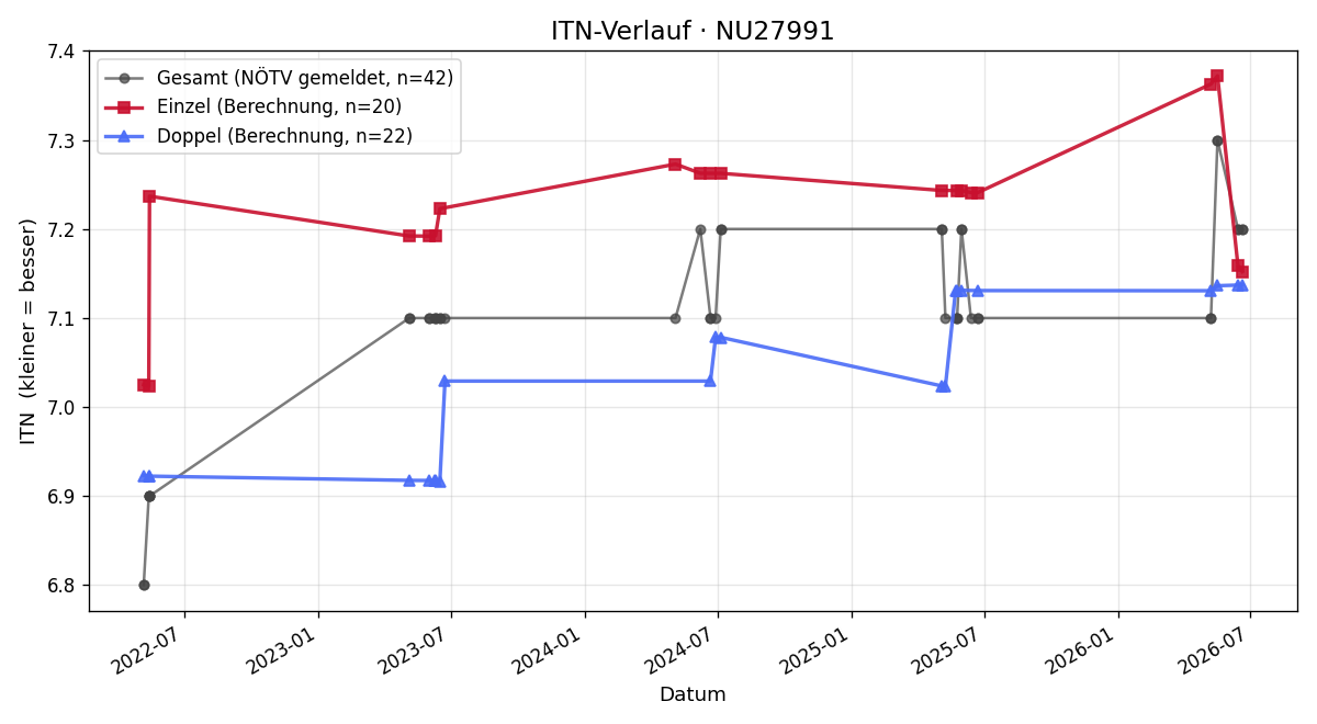 ITN-Verlauf Christian Waldorf
