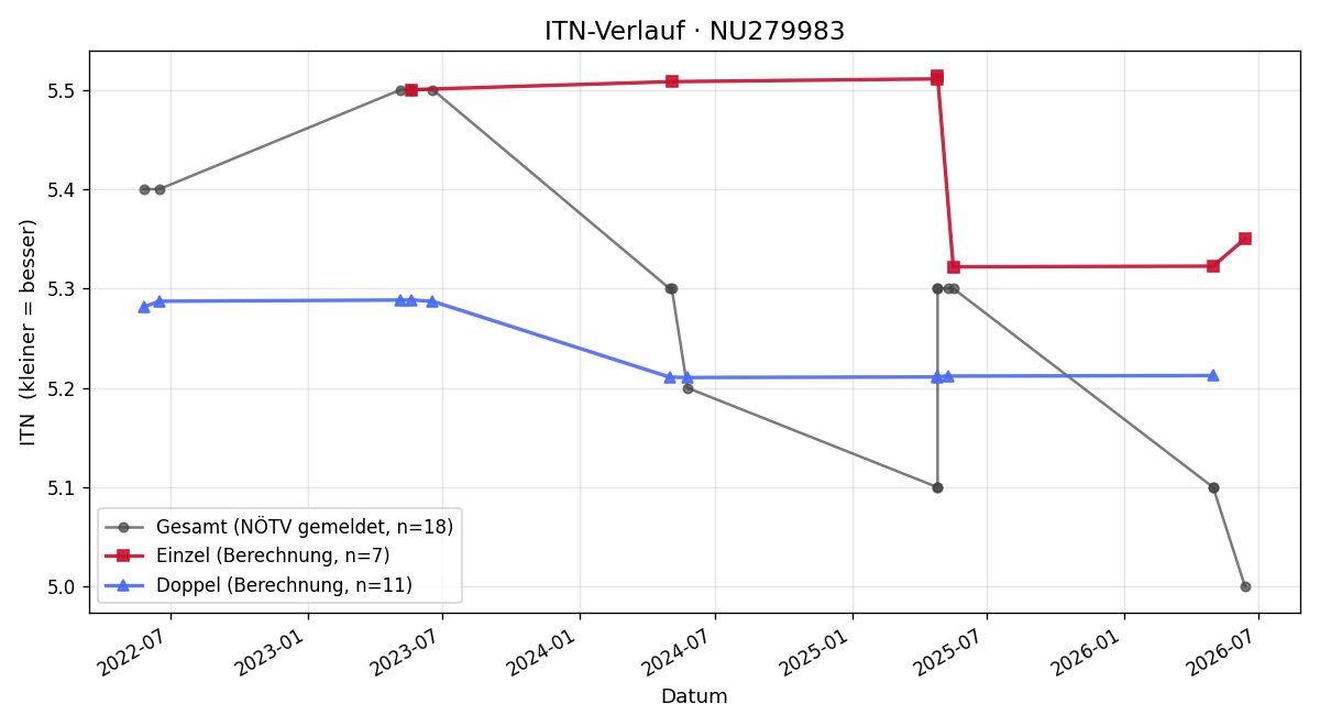 ITN-Verlauf Paul Haller