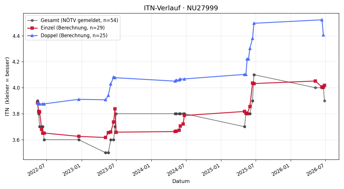 ITN-Verlauf Wolfgang Krieger