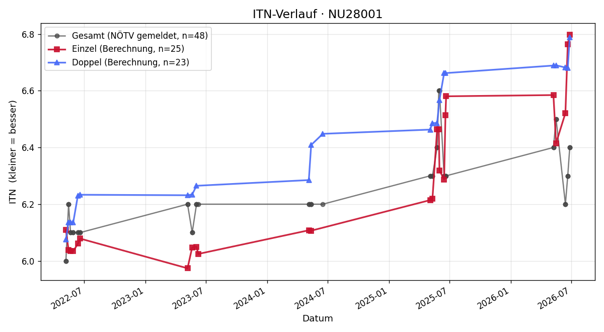 ITN-Verlauf Christian Kamleitner
