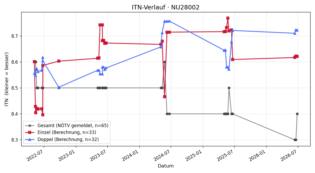 ITN-Verlauf Ulrike Ungler