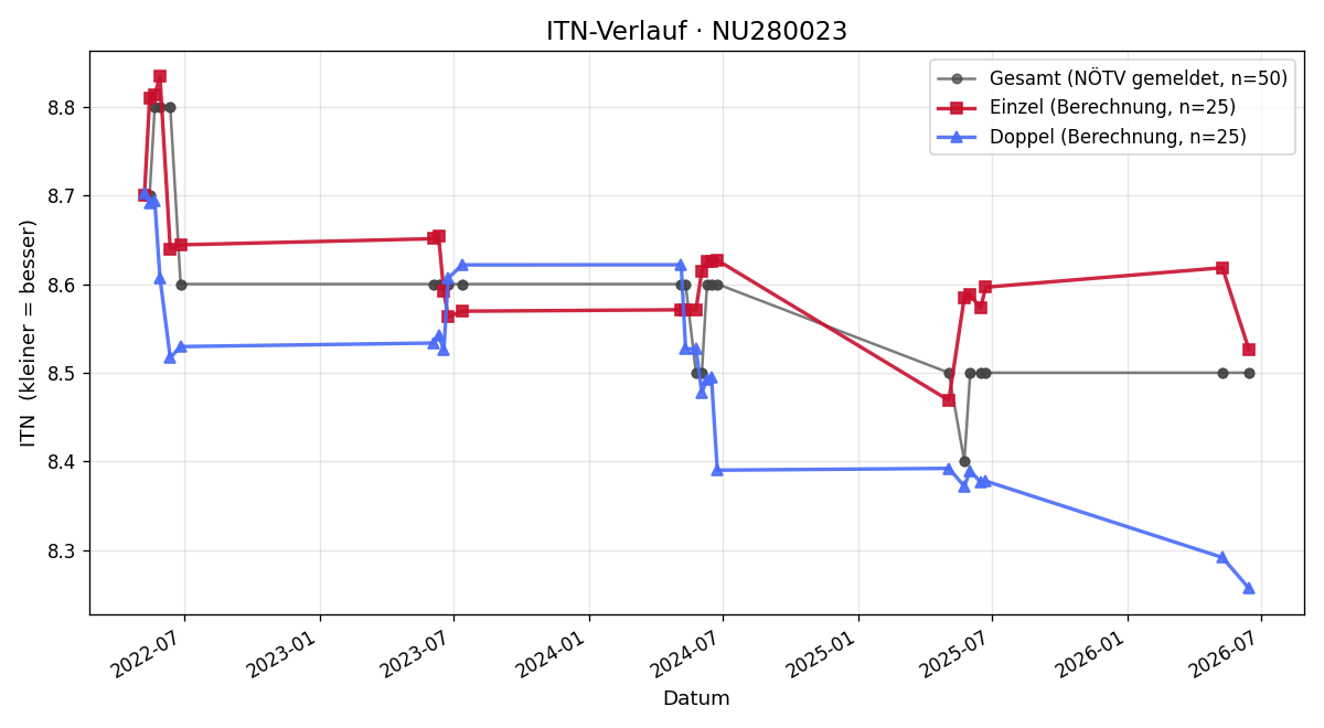 ITN-Verlauf Dominic Zeitlhofer