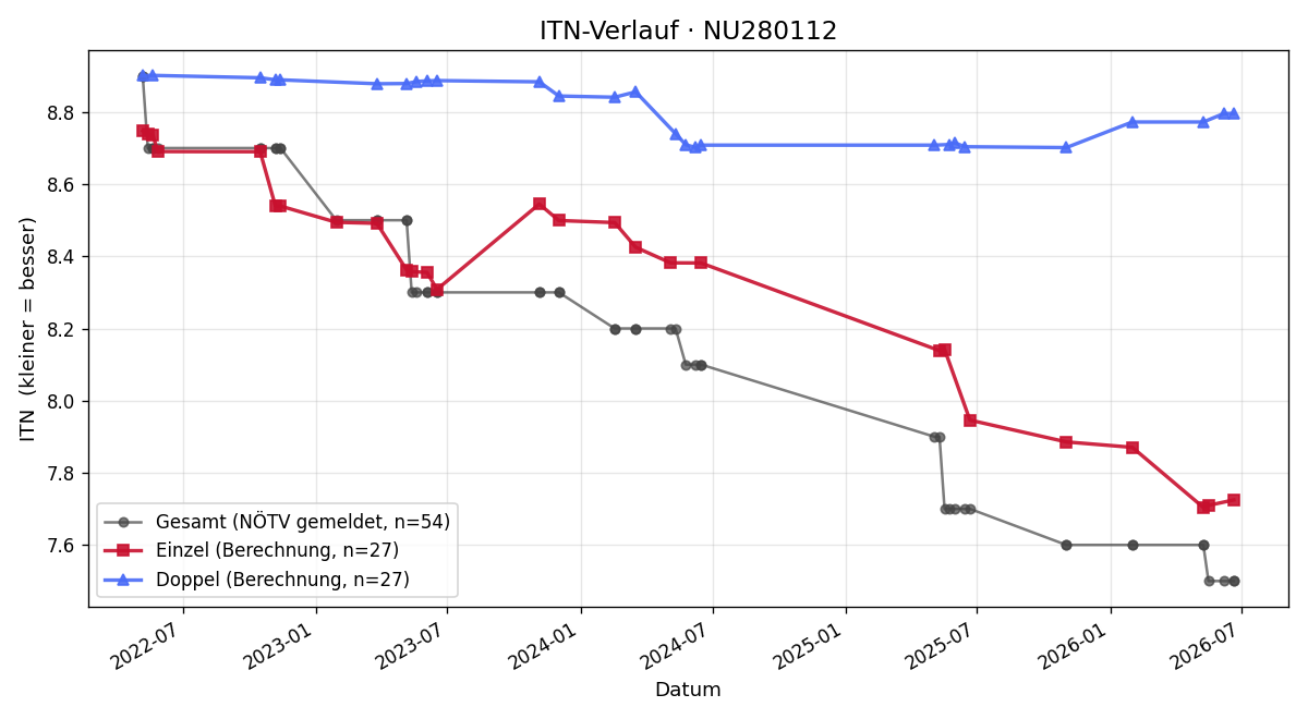 ITN-Verlauf Carina Flammer