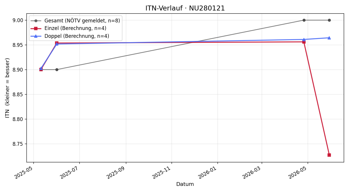 ITN-Verlauf Roman Gottwald