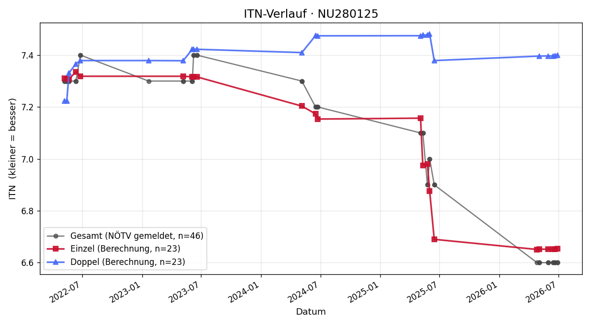 ITN-Verlauf Claus Peter Glück