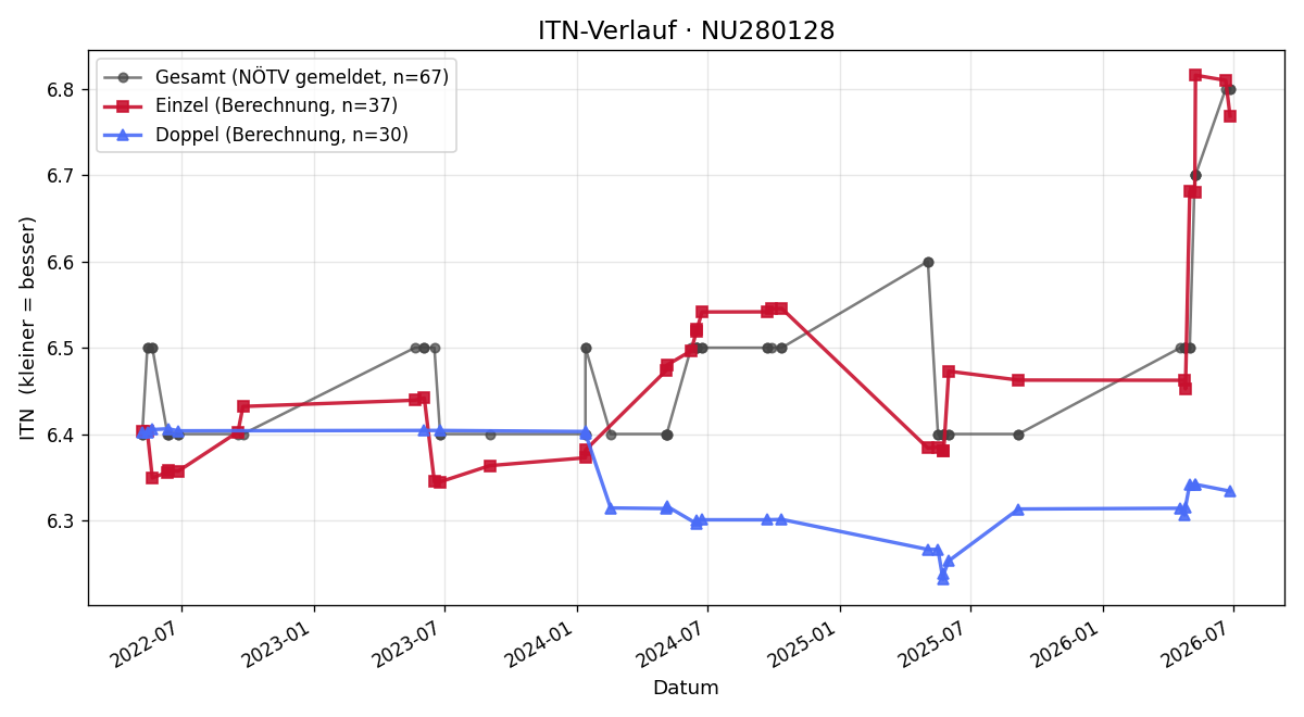 ITN-Verlauf Günther Juhasz