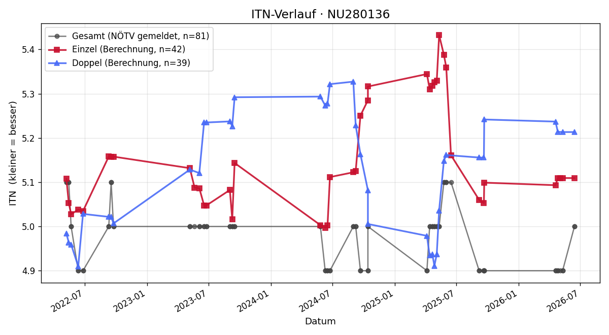 ITN-Verlauf Stephan Rohringer