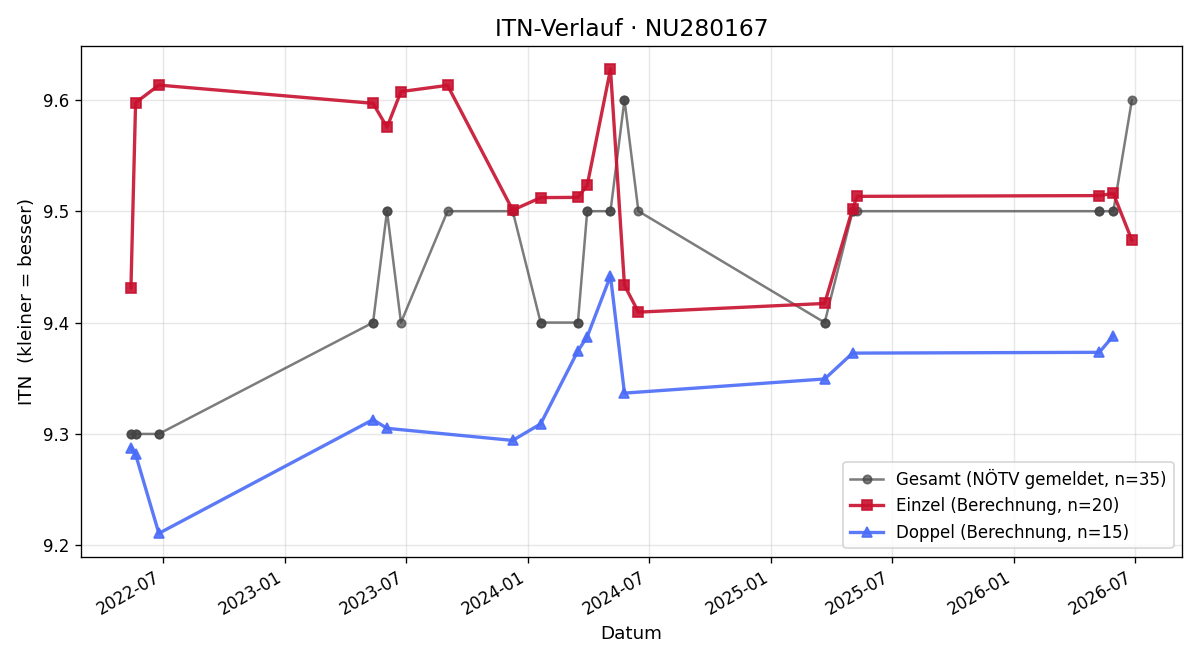 ITN-Verlauf Marlies Katzler