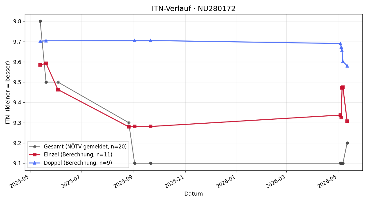 ITN-Verlauf Mario Lehner