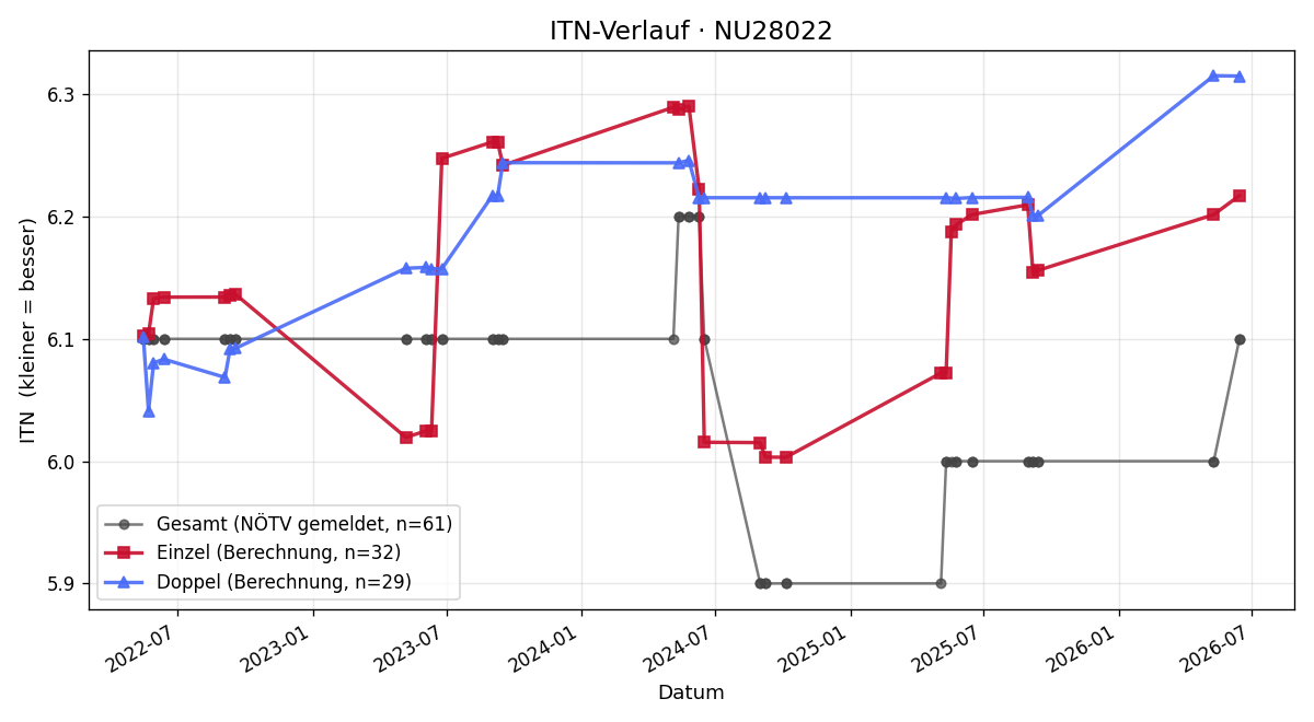 ITN-Verlauf Christian Ofenböck
