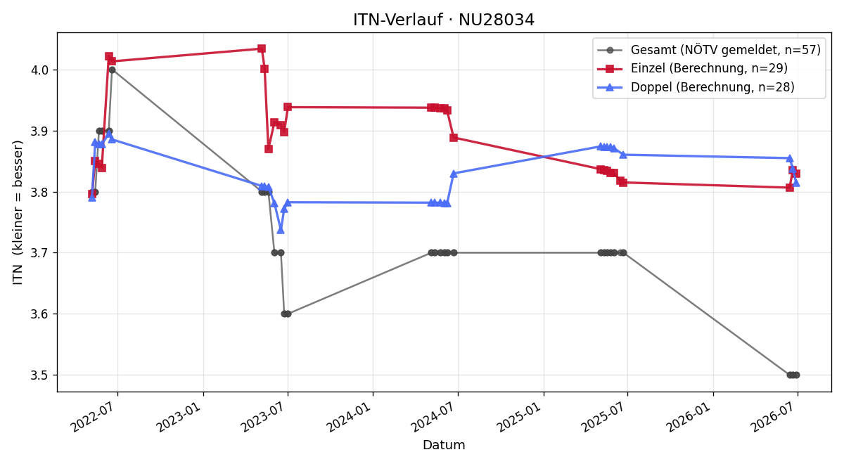 ITN-Verlauf Lukas Feiertag