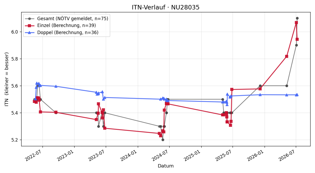 ITN-Verlauf Rainer Fehringer
