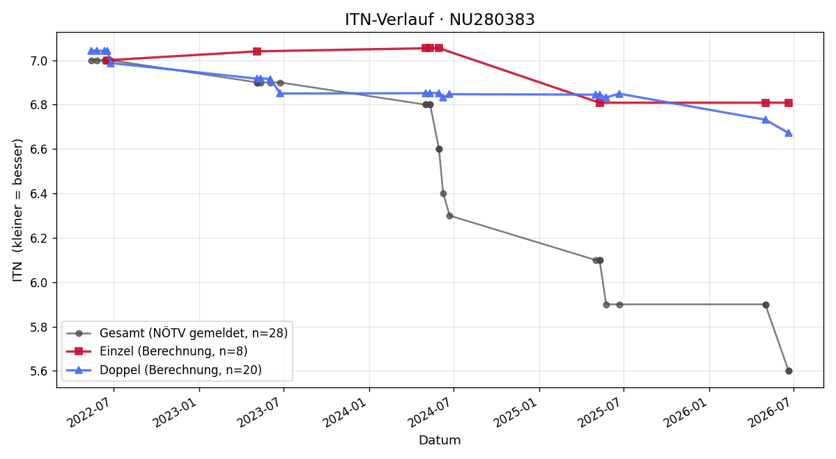 ITN-Verlauf Dalibor Peric