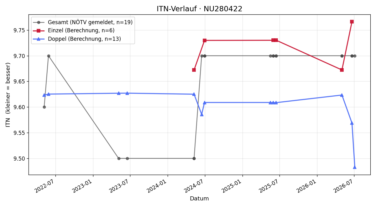 ITN-Verlauf Livia Jost