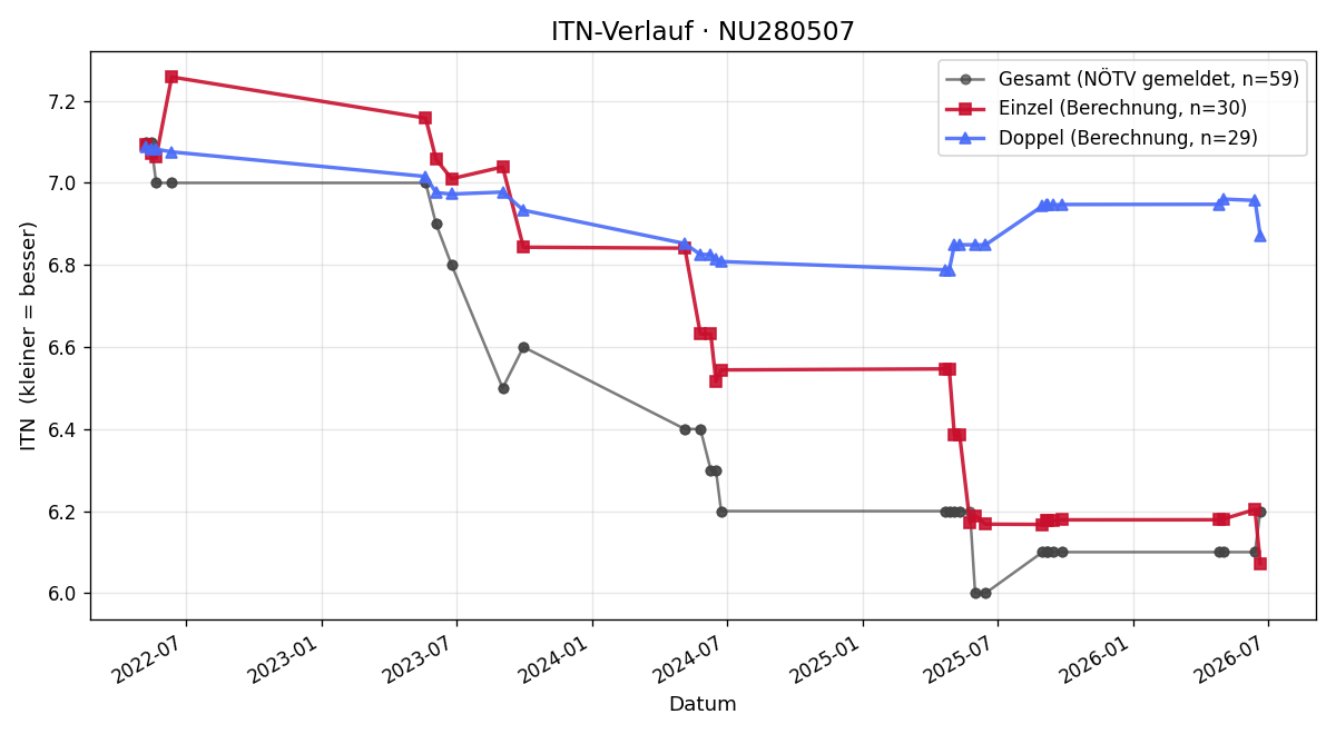 ITN-Verlauf Jürgen Pribitzer
