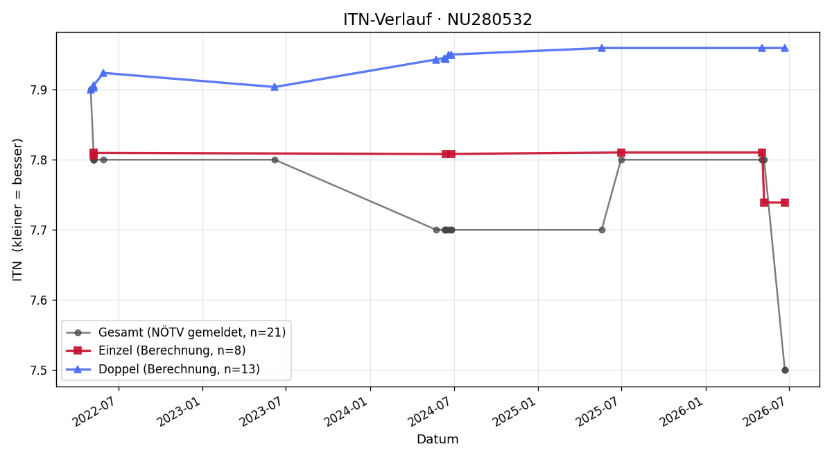 ITN-Verlauf Thomas Hotko