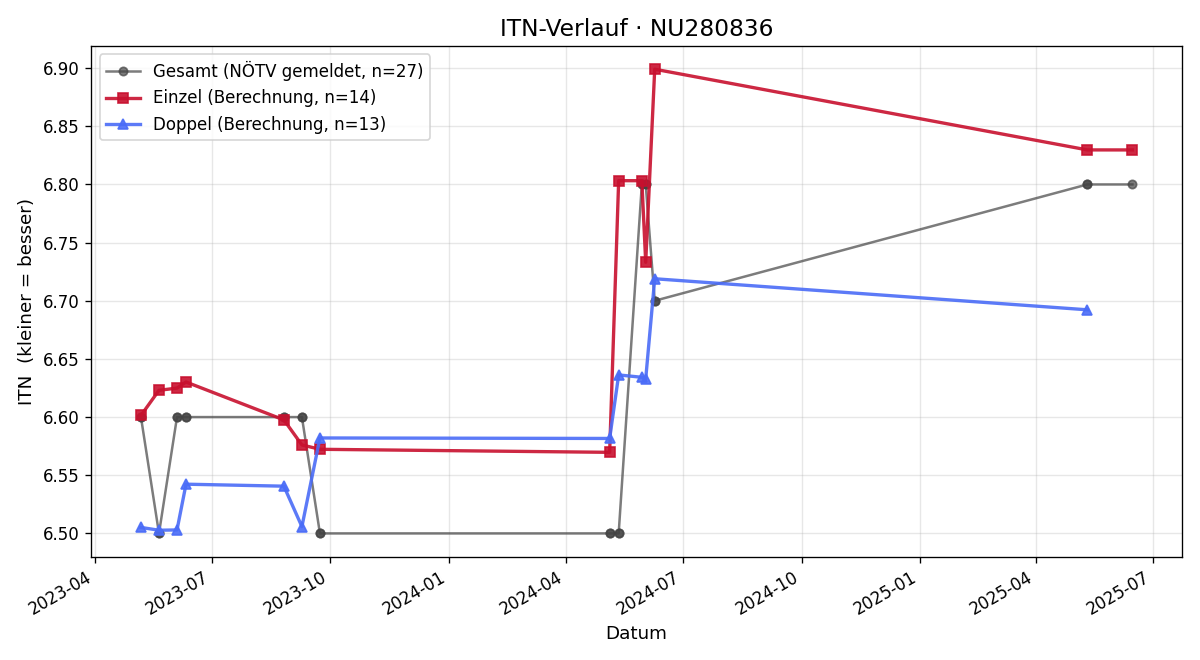 ITN-Verlauf Peter Nielsen