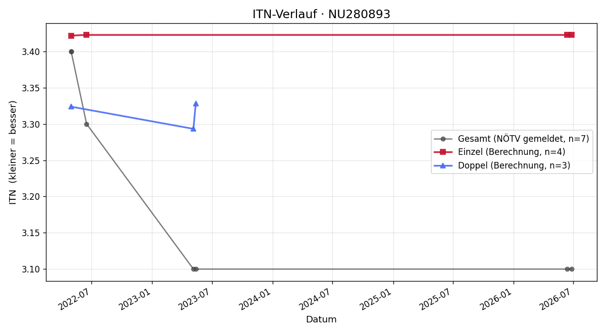 ITN-Verlauf Josip Franjicevic