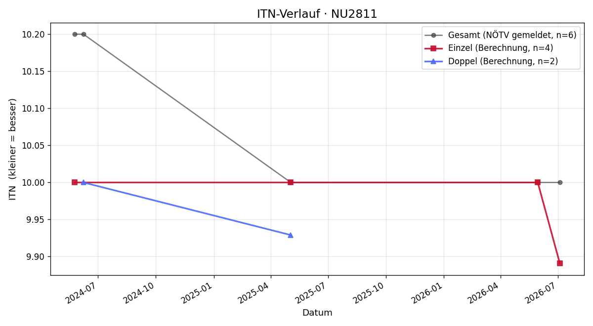 ITN-Verlauf Maria Rienössl