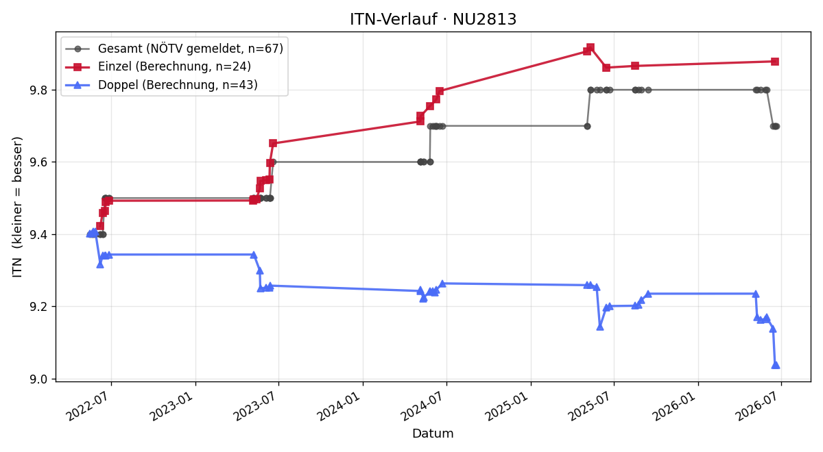 ITN-Verlauf Christian Pawek