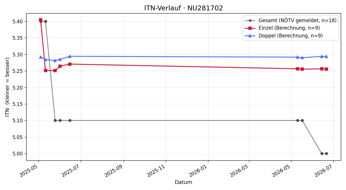 ITN-Verlauf Noah Walter