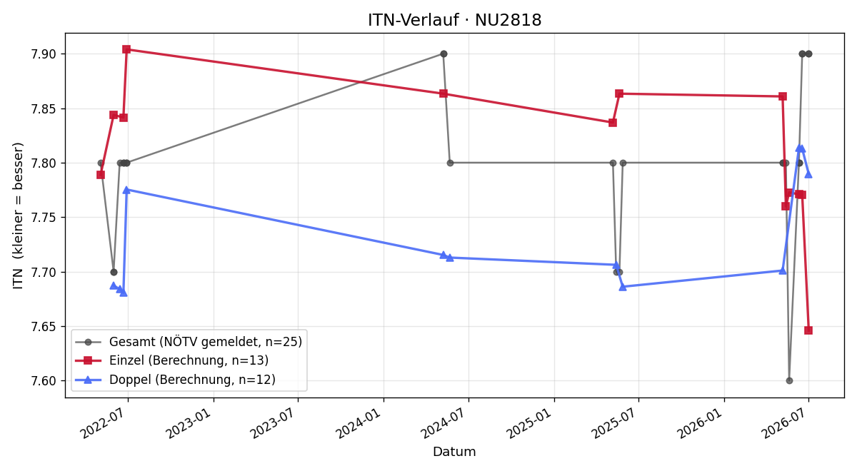 ITN-Verlauf Oswald Petrasch