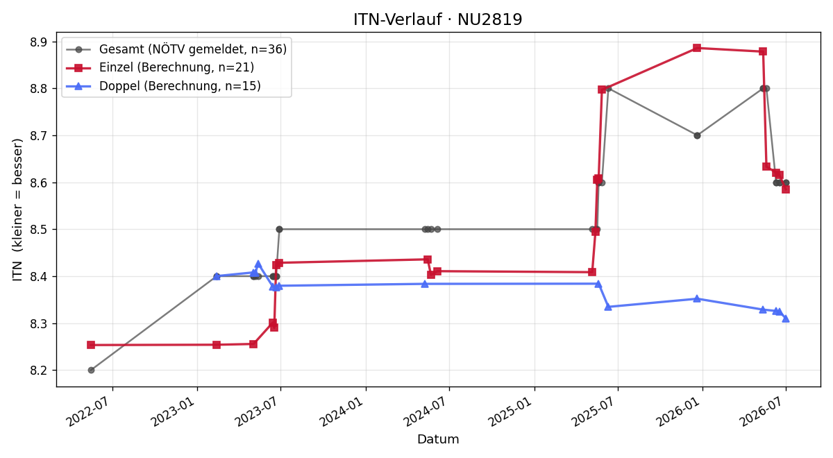 ITN-Verlauf Alois Mühlbacher
