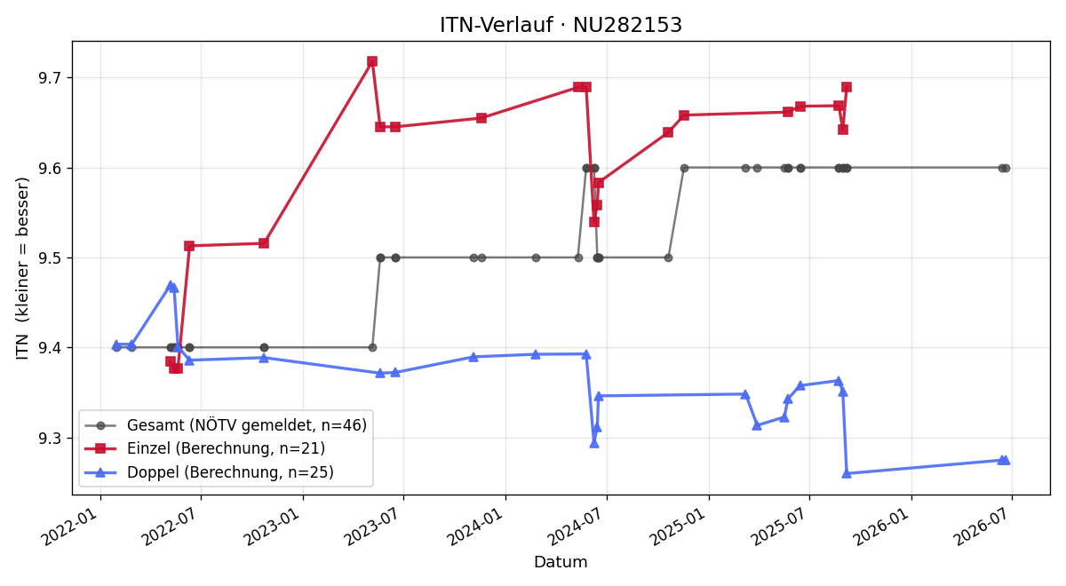 ITN-Verlauf Claudia Hanswenzel