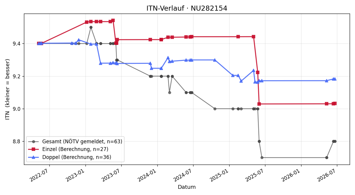 ITN-Verlauf Florian Hanswenzel