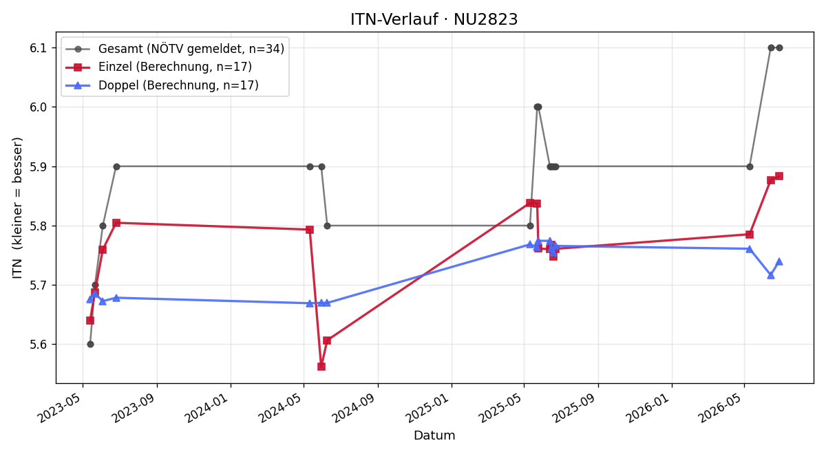 ITN-Verlauf Wolfgang Zehethofer