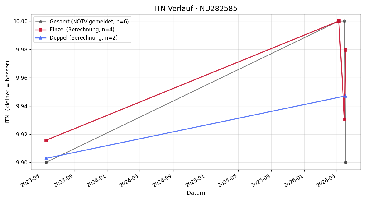ITN-Verlauf Elisabeth Powondra