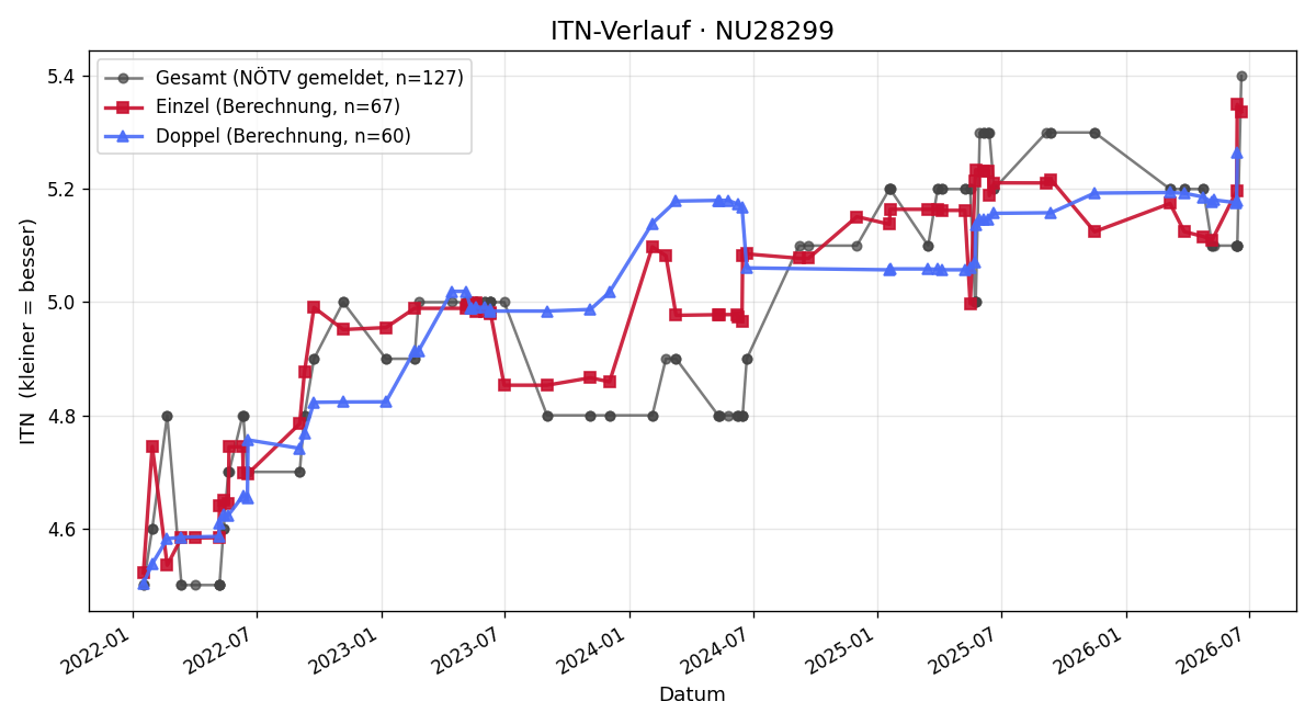 ITN-Verlauf Franz Brandtner