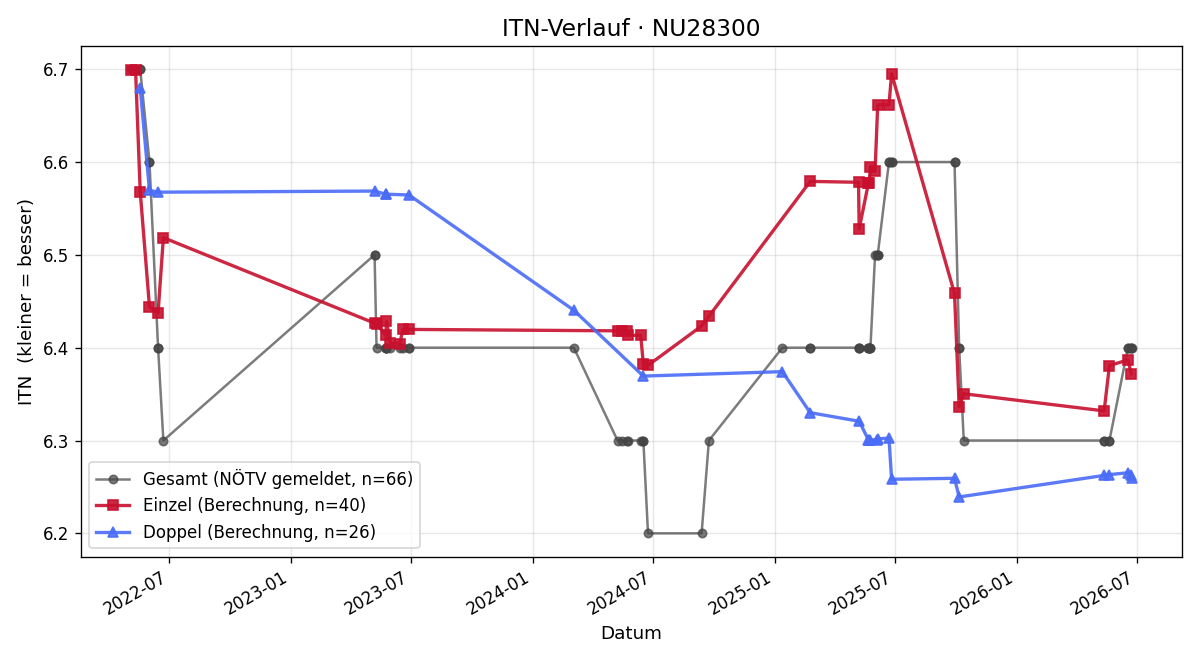 ITN-Verlauf Franz Naderer