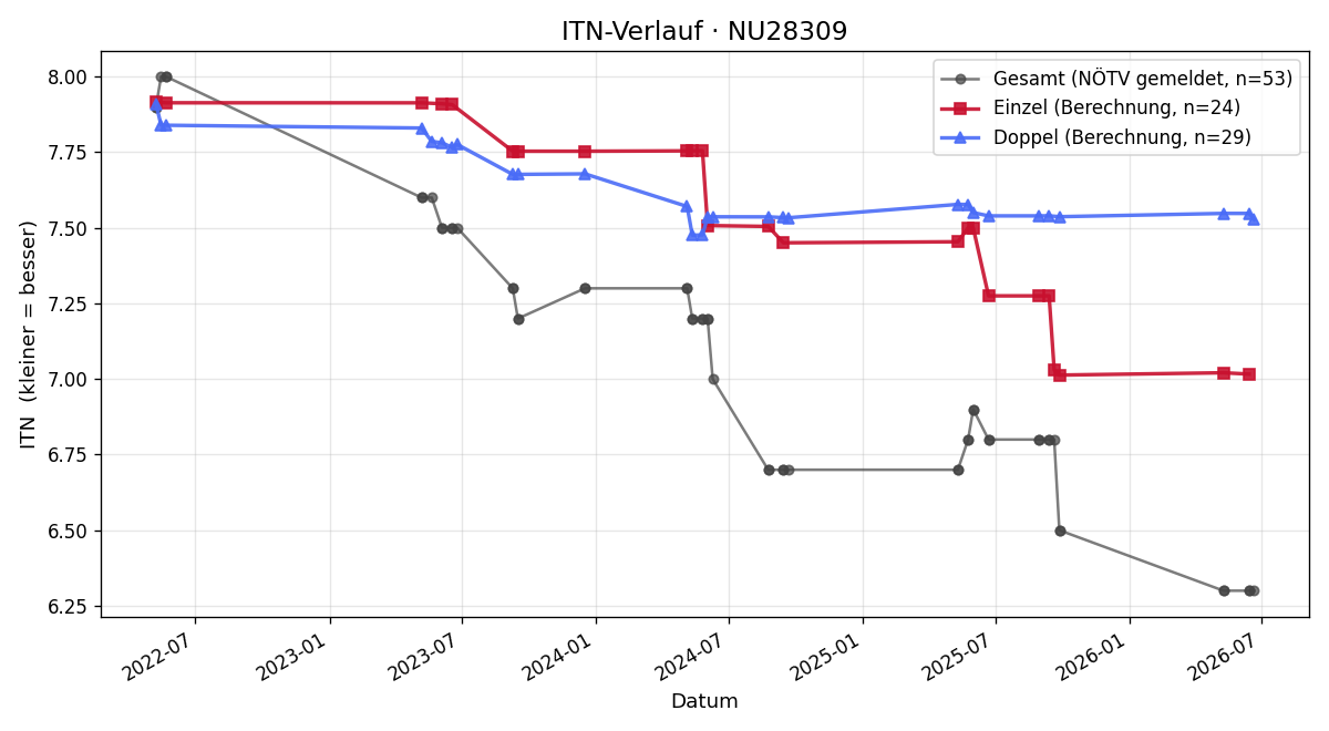 ITN-Verlauf Florian Dienst