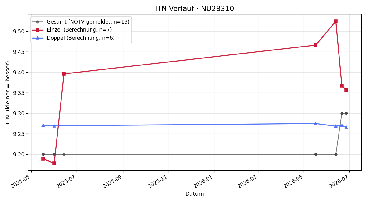 ITN-Verlauf Florian Günther