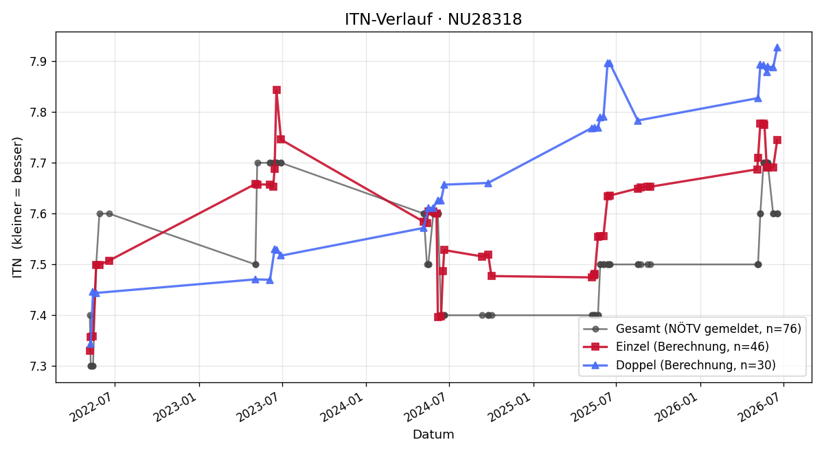 ITN-Verlauf Franz Kuttenberger