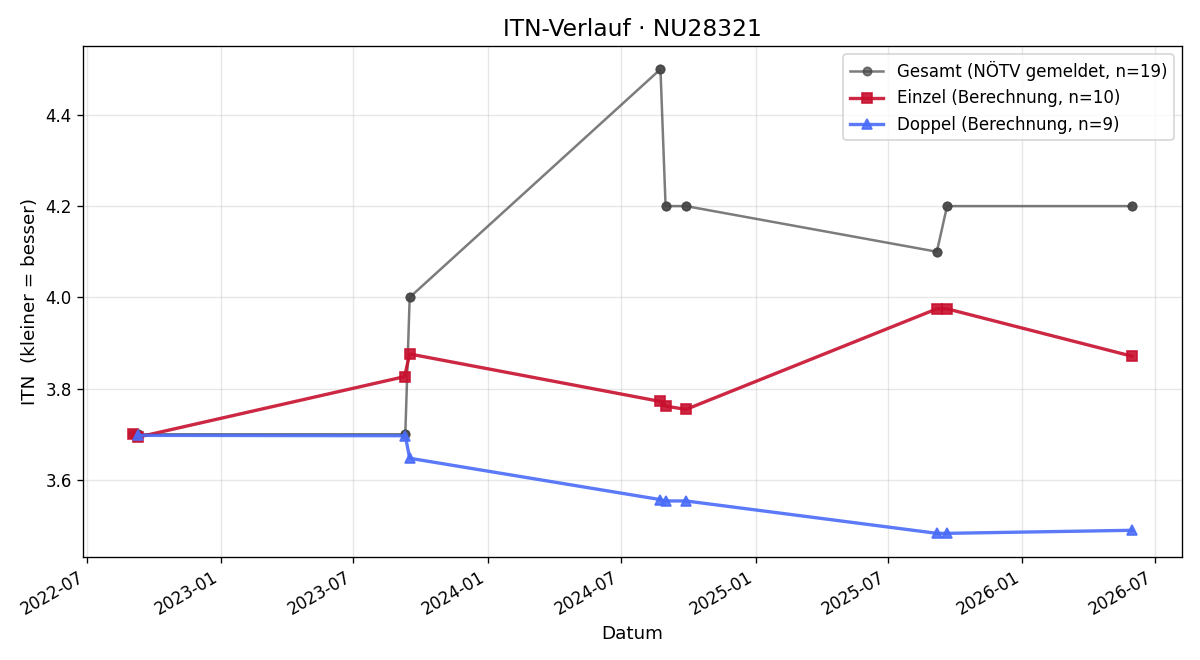ITN-Verlauf Florian Vodicka