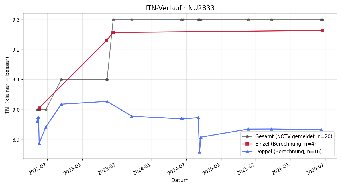 ITN-Verlauf Gerhard Wagner