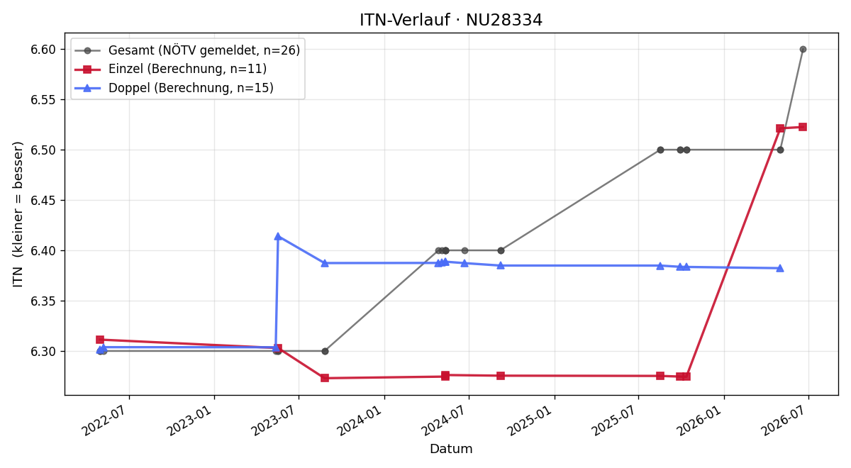 ITN-Verlauf Ewa Ptaszynska