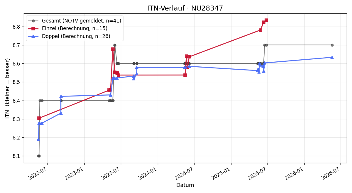 ITN-Verlauf Erwin Stadlbauer