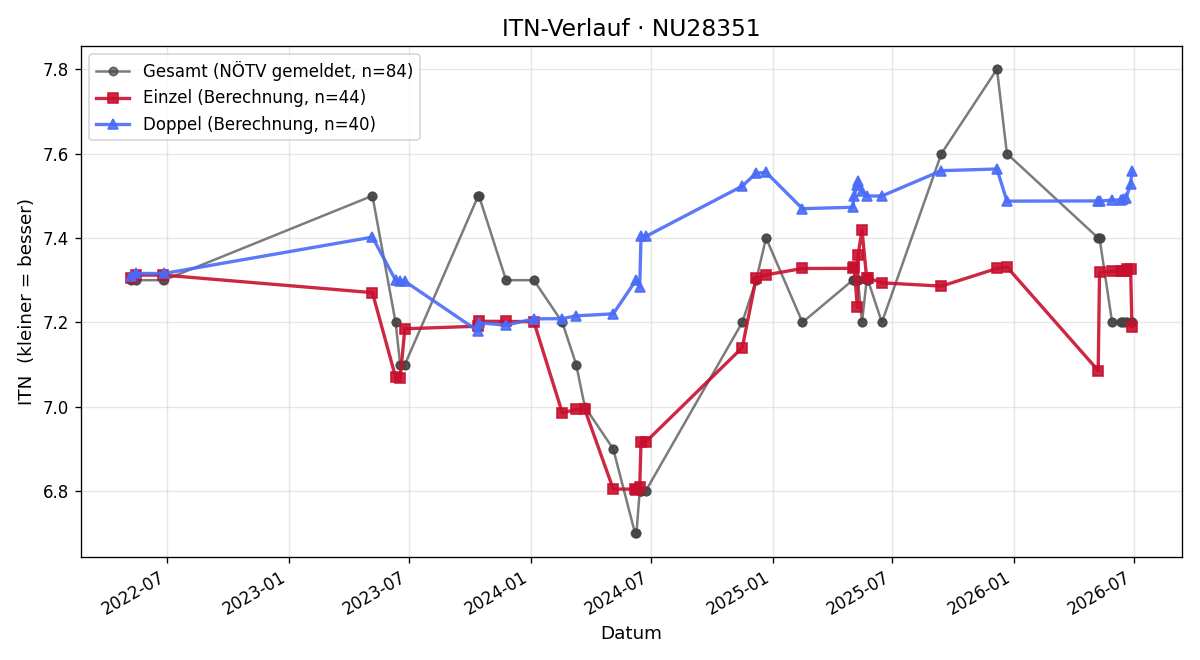 ITN-Verlauf Erwin Waismayer