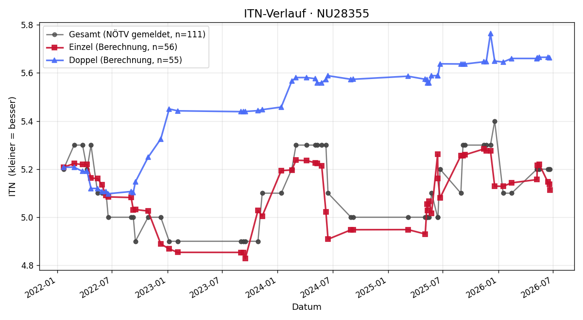 ITN-Verlauf Erwin Toth