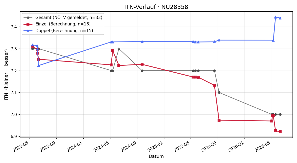ITN-Verlauf Ernst Bauernfeind