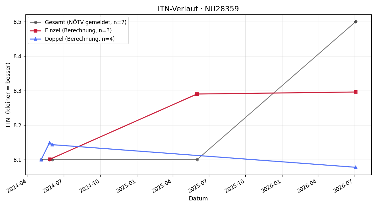 ITN-Verlauf Ernst Ruspeckhofer