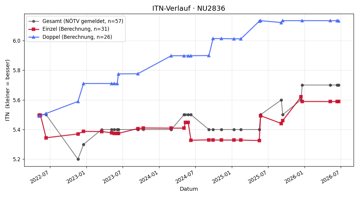 ITN-Verlauf Stefan Schober