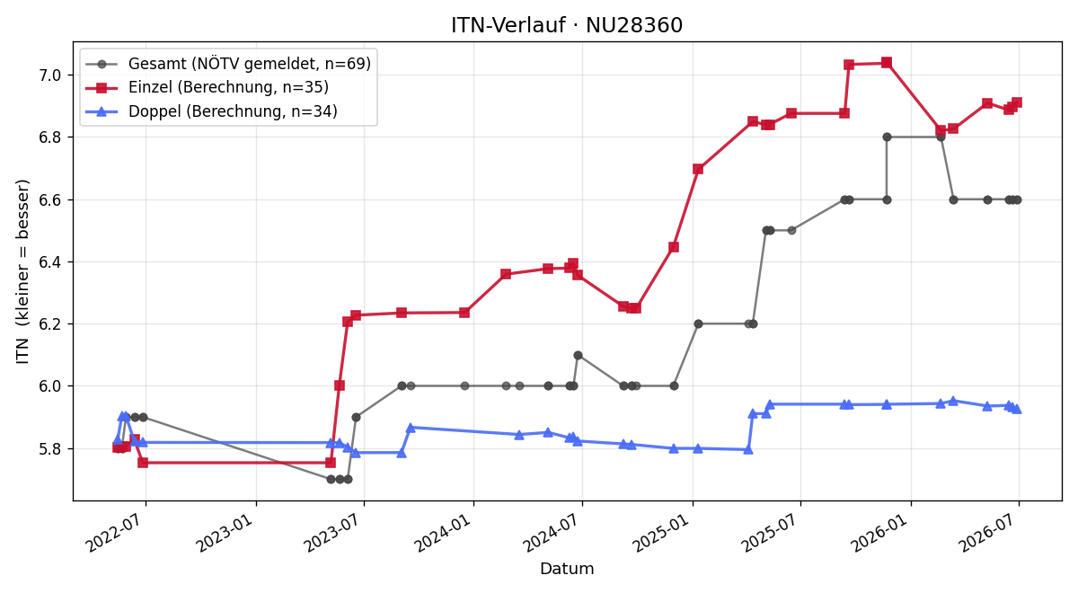 ITN-Verlauf Ernst Steinacher